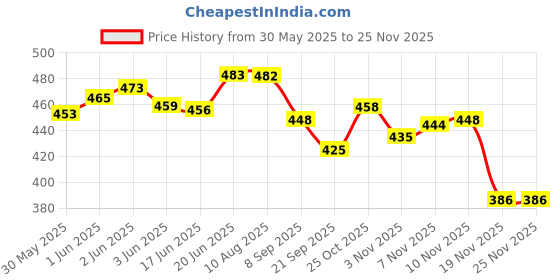 flipkart.com fashion appearance Led Compass Japa Puja Mala Plastic Bead Portable Rotating Digital Tally Counter fashion appearance Price History Graph from 30 May 2025 to 24 Nov 2025