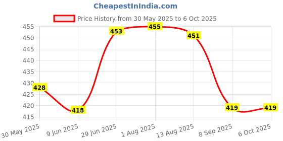 flipkart.com fashion appearance Mantra Jap Count God Name with 5 Digit LCD Display Digital Tally Counter fashion appearance Price History Graph from 30 May 2025 to 5 Oct 2025