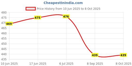 flipkart.com fashion appearance New Digital 5 Digit Finger Ring Tally Counter Digital Tally Counter fashion appearance Price History Graph from 10 Jun 2025 to 8 Oct 2025