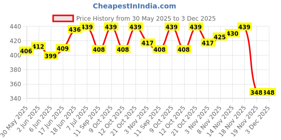 flipkart.com fashion appearance Pooja Meditation Prayer Japa Mala | Various Use Digital Tally Counter Digital Tally Counter fashion appearance Price History Graph from 30 May 2025 to 3 Dec 2025