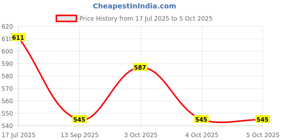 flipkart.com fashion appearance Portible Finger Ring Type Digital Counting Machine with LED Light Digital Tally Counter fashion appearance Price History Graph from 17 Jul 2025 to 5 Oct 2025