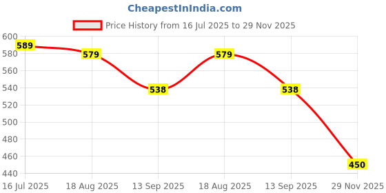flipkart.com fashion appearance Prayer Beads Finger Counter for Pooja Meditation Prayer Japa Puja Digital Tally Counter fashion appearance Price History Graph from 16 Jul 2025 to 29 Nov 2025