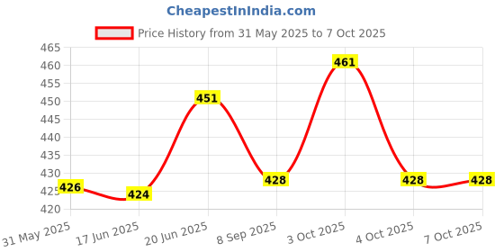 flipkart.com fashion appearance Tasbeeh & Jaap mala for Counting Purpose Digital Tally Counter fashion appearance Price History Graph from 31 May 2025 to 7 Oct 2025