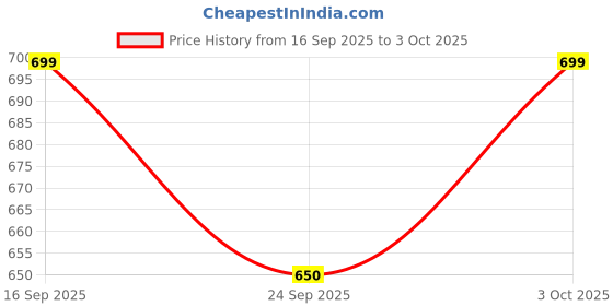 flipkart.com fashion appearance Zikr Jaap 5 Digital LED Electronic Finger Counter Digital Tally Counter fashion appearance Price History Graph from 16 Sep 2025 to 3 Oct 2025
