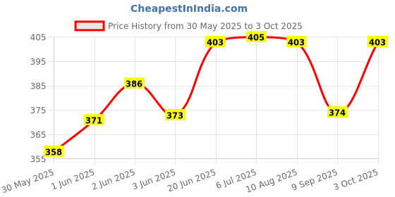 flipkart.com fashion appearance Zikr jaap Plastic Beads Badam for Counting 500 Beads Analog Tally Counter fashion appearance Price History Graph from 30 May 2025 to 3 Oct 2025