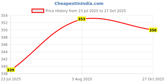 flipkart.com fashion art Paper Windchime fashion art Price History Graph from 23 Jul 2025 to 27 Oct 2025