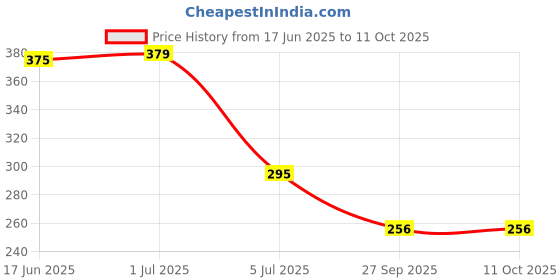 flipkart.com fashion bar Distinctive And Attractive Color Nail Polish Combo Set TR325 Multicolor fashion bar Price History Graph from 17 Jun 2025 to 10 Oct 2025