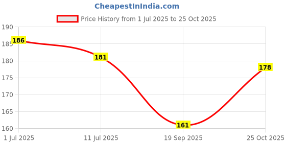flipkart.com fashion bar Everyday Glam Regular Gel Nail Polish Combo Set Y426 Multicolor fashion bar Price History Graph from 1 Jul 2025 to 25 Oct 2025