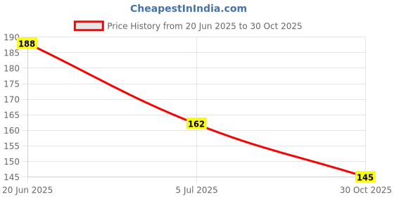 flipkart.com fashion bar New Gloss Gel High Shine Nail Polish Pack of 6PC F668 Multicolor fashion bar Price History Graph from 20 Jun 2025 to 30 Oct 2025