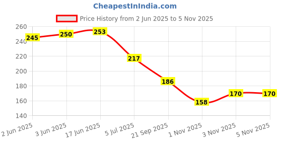 flipkart.com fashion bar New HD Shine Pastel Color Nail Polish Combo Set Emerald, Yellow, Dolphin Gray, salmon, Van Dyke, Taupe, Pink, russet, Old Rose, Ruby, Hickory, Bronge fashion bar Price History Graph from 2 Jun 2025 to 3 Nov 2025