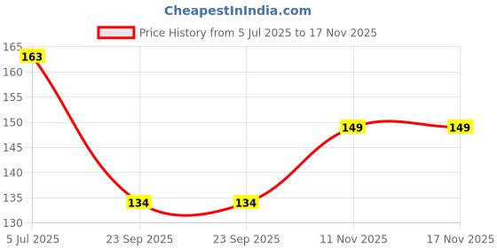 flipkart.com fashion bar Quick Dry GEL Shine Nail Polish Combo Set for Women & Girls 2251 Multicolor fashion bar Price History Graph from 5 Jul 2025 to 17 Nov 2025