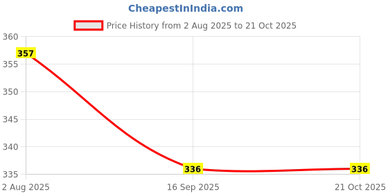 flipkart.com fashion bazaar Pack of 2 Women Flared Black, Black Lycra Blend Trousers fashion bazaar Price History Graph from 2 Aug 2025 to 21 Oct 2025