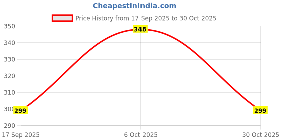 flipkart.com fashion bazaar Pack of 2 Women Flared White Lycra Blend Trousers fashion bazaar Price History Graph from 17 Sep 2025 to 30 Oct 2025