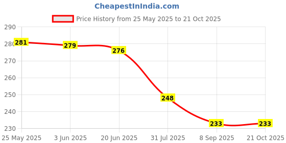 flipkart.com fashion bazaar Women Flared Black Lycra Blend Trousers fashion bazaar Price History Graph from 25 May 2025 to 21 Oct 2025