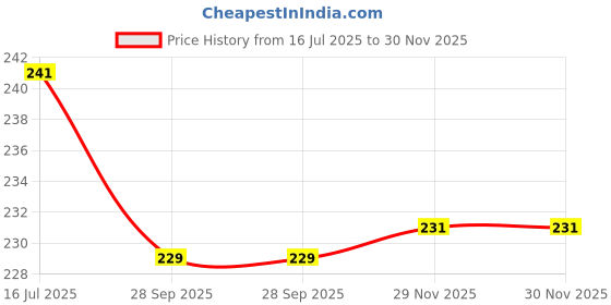 flipkart.com fashion bazaar Women Flared Black Lycra Blend Trousers fashion bazaar Price History Graph from 16 Jul 2025 to 30 Nov 2025