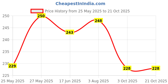 flipkart.com fashion bazaar Women Flared Blue Lycra Blend Trousers fashion bazaar Price History Graph from 25 May 2025 to 21 Oct 2025