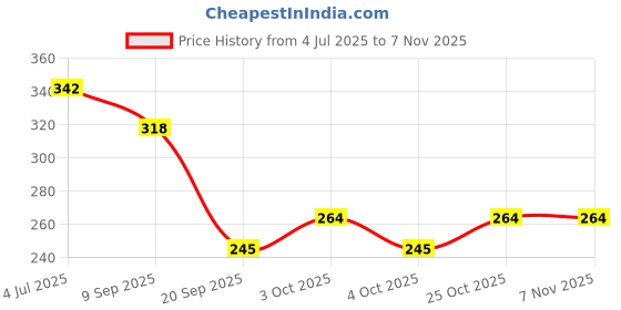 flipkart.com tenmar Fashion Beauty Set (Multicolor) tenmar Price History Graph from 4 Jul 2025 to 3 Nov 2025