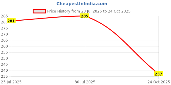flipkart.com Fashion Bizz 1 gm TO 10 kg electronic kitchen scale(white) Weighing Scale (White) Weighing Scale Price History Graph from 23 Jul 2025 to 24 Oct 2025