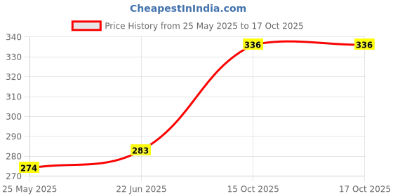 flipkart.com fashion bizz 2 Turtle Shape Brass Diya Diwali Kuber Deepak On Stand Diyas Brass (Pack of 2) Table Diya Set fashion bizz Price History Graph from 25 May 2025 to 15 Oct 2025