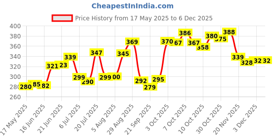flipkart.com fashion bizz Akhand Jyoti Deepak For Spritual Purpose Brass (Pack of 2) Table Diya Set fashion bizz Price History Graph from 17 May 2025 to 3 Dec 2025