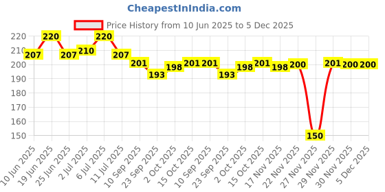 flipkart.com fashion bizz Brass Shiva Lingam Abhishek Patra with Trishul and Nag for Pooja Decorative Showpiece-8 cm fashion bizz Price History Graph from 10 Jun 2025 to 4 Dec 2025