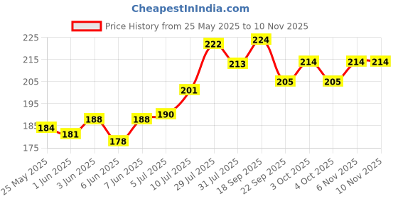 flipkart.com fashion bizz Fun Steam Powered Tin Toy Boat Put Putt Candle Fuel Flame With Dropper, 4 Piece fashion bizz Price History Graph from 25 May 2025 to 6 Nov 2025