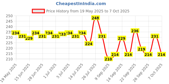flipkart.com Fashion Bizz Portable Electronic Digital Weight Machine Kitchen scale 10 Kg WITH BACK LIGHT Weighing Scale Price History Graph from 19 May 2025 to 7 Oct 2025