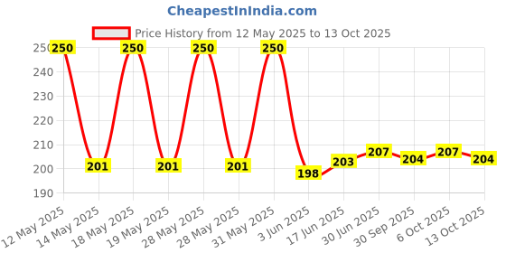 flipkart.com Fashion Bizz Portable Hook Weighing Machine Digital Machine 1 Kg-50 Kg , Kitchen, Traveling Weighing Scale Price History Graph from 12 May 2025 to 13 Oct 2025