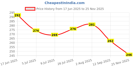 flipkart.com hotstyle FASHION-BLACK-7 Casuals For Men hotstyle Price History Graph from 17 Jun 2025 to 25 Nov 2025