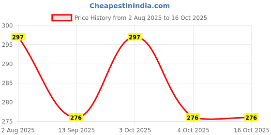 flipkart.com tenmar Fashion Charm Made to Move Doll With Movable tenmar Price History Graph from 2 Aug 2025 to 16 Oct 2025