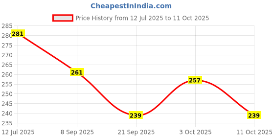 flipkart.com flymart Fashion Charm Made to Move Doll With Movable Moving joints (Head, shoulders, Elbows, Hands, Thighs And Knees) flymart Price History Graph from 12 Jul 2025 to 11 Oct 2025