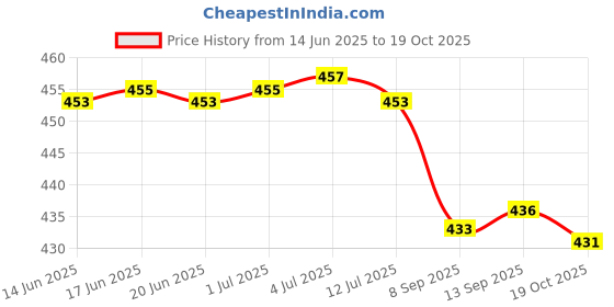 flipkart.com fashion club collection Woven, Self Design Bollywood Cotton Silk Saree fashion club collection Price History Graph from 14 Jun 2025 to 19 Oct 2025