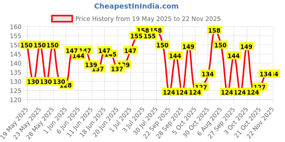 flipkart.com fashion club Interfacing Canvas Paper for Stitching, Paper Interfacing Fusible Bukram for Neck, Sleaves Design, Crafting etc., 1 x 3 Meters, White Water Soluble Batting fashion club Price History Graph from 19 May 2025 to 22 Nov 2025