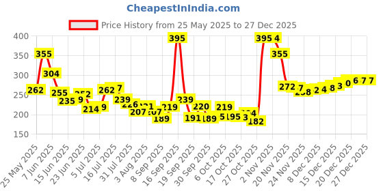 flipkart.com fashion colour 2 IN 1 WATERPROOF GEL KAJAL 24HRS LASTING DRAMA fashion colour Price History Graph from 25 May 2025 to 27 Dec 2025