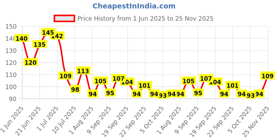 flipkart.com fashion colour DIP AND TWIST 75ML fashion colour Price History Graph from 1 Jun 2025 to 25 Nov 2025