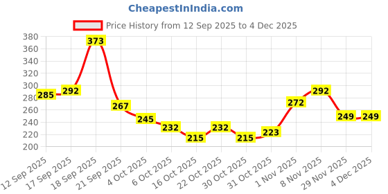 flipkart.com fashion colour Eyebrow Palette 4 In 1 8 g fashion colour Price History Graph from 12 Sep 2025 to 4 Dec 2025