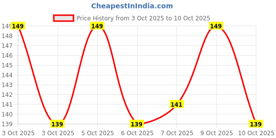 flipkart.com fashion colour Mist & Fix Setting Spray-Waterproof Long-Lasting Makeup Hydrating & Illuminating Primer - 30 ml fashion colour Price History Graph from 3 Oct 2025 to 10 Oct 2025