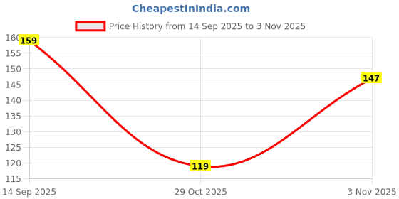 flipkart.com fashion colour Non-Transfer Creamy Matte Lipstick Waterproof & Smudgeproof Formula - Shade 56 fashion colour Price History Graph from 14 Sep 2025 to 29 Oct 2025