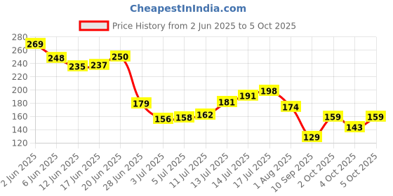 flipkart.com fashion colour VOLUME MAX ULTRA CURL MASCARA 8 g fashion colour Price History Graph from 2 Jun 2025 to 5 Oct 2025