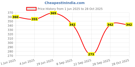 flipkart.com fashion comfortz Embroidered Women Bikini Red, Blue, Pink Swimsuit fashion comfortz Price History Graph from 1 Jun 2025 to 28 Oct 2025