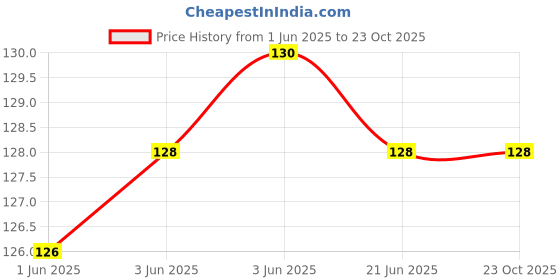 flipkart.com fashion comfortz Embroidered Women Bikini Red Swimsuit fashion comfortz Price History Graph from 1 Jun 2025 to 23 Oct 2025
