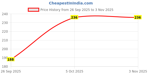 flipkart.com fashion comfortz Solid Women Bikini Multicolor Swimsuit fashion comfortz Price History Graph from 26 Sep 2025 to 2 Nov 2025