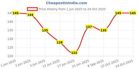 flipkart.com fashion crazz B-7000 50ml Multi-Function Transparent Adhesive Resin, Toys, Bag, Flowers, Touch Screen Cell Phone Repair Adhesive Glue fashion crazz Price History Graph from 1 Jun 2025 to 24 Oct 2025