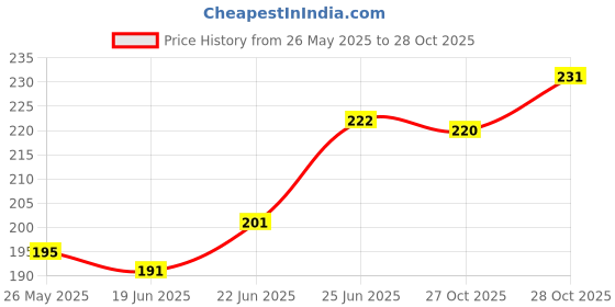 flipkart.com fashion crazz B-7000 50ml Multi-Function Transparent Adhesive Resin, Toys, Bag, Flowers, Touch Screen Cell Phone Repair Adhesive Glue fashion crazz Price History Graph from 26 May 2025 to 28 Oct 2025