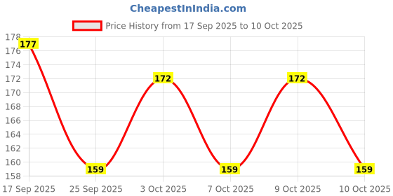 flipkart.com fashion crazz Fabric Marking High Temperature Disappearing Refill Heat Erasable Marker Refill fashion crazz Price History Graph from 17 Sep 2025 to 9 Oct 2025