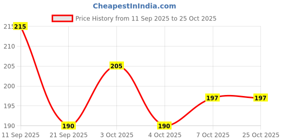 flipkart.com seweasy Fashion Crazz Fabric Marking High Temperature Disappearing Refill Sewing Kit seweasy Price History Graph from 11 Sep 2025 to 25 Oct 2025