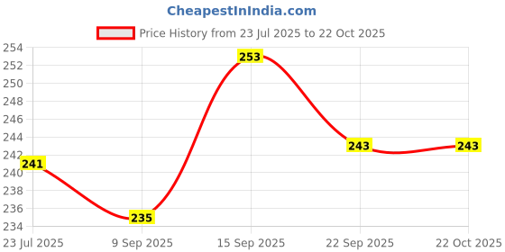 flipkart.com top10 Fashion D001 Doll Pretty Girl With Accessories (Multicolor) top10 Price History Graph from 23 Jul 2025 to 21 Oct 2025