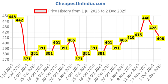 flipkart.com fashion day Self Design Bollywood Georgette Saree fashion day Price History Graph from 1 Jul 2025 to 1 Dec 2025