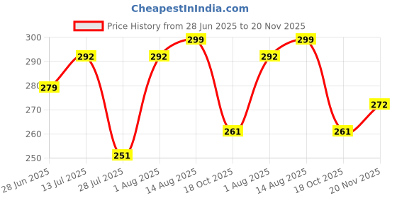 flipkart.com rainbw Fashion design wine bottle shape umbrella custom printing bottle umbrella Umbrella rainbw Price History Graph from 28 Jun 2025 to 20 Nov 2025