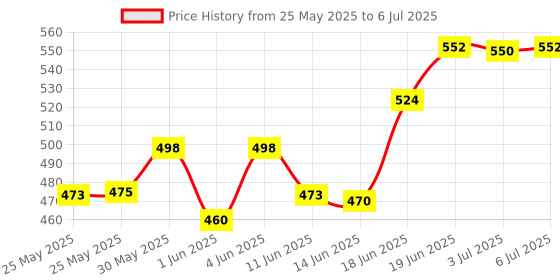 flipkart.com khyati Fashion Designing Scale- Hard Plastic Scale- Set of 6, L-Square Straight, L-Square Curve, Arm Curve, Hip Curve, Straight Ruler, Leg Curve, Sewing Material. Ruler khyati Price History Graph from 25 May 2025 to 6 Jul 2025